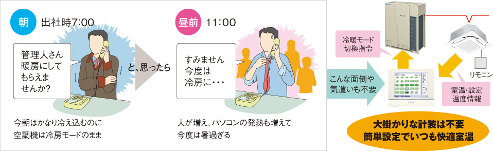 大掛かりな計装は不要 簡単設定でいつも快適室温