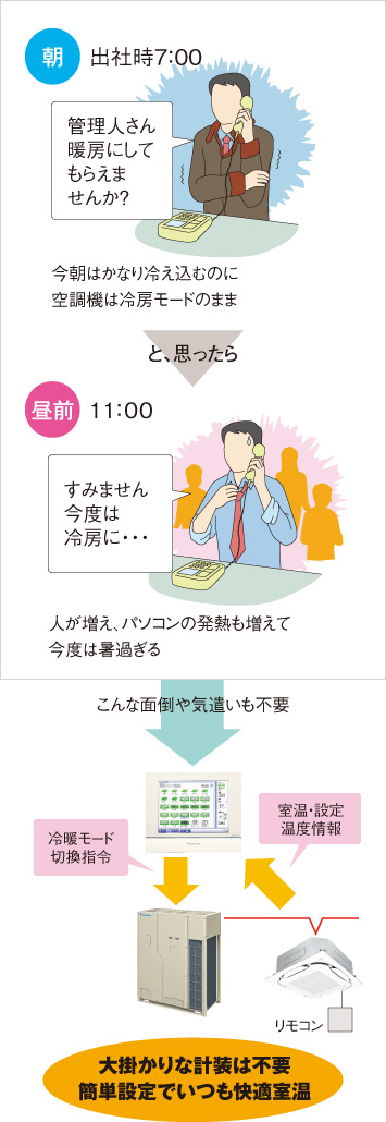 大掛かりな計装は不要 簡単設定でいつも快適室温