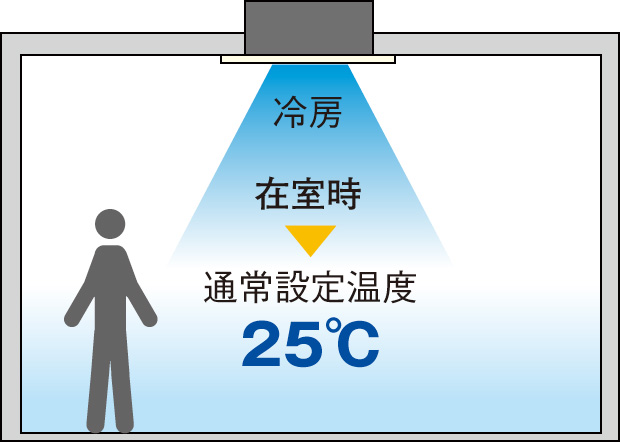 通常設定温度 25℃