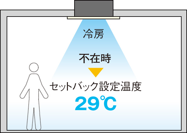 セットバック設定温度 29℃