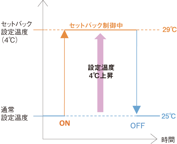 セットバックによるシフト温度は1℃単位で最大7℃です。