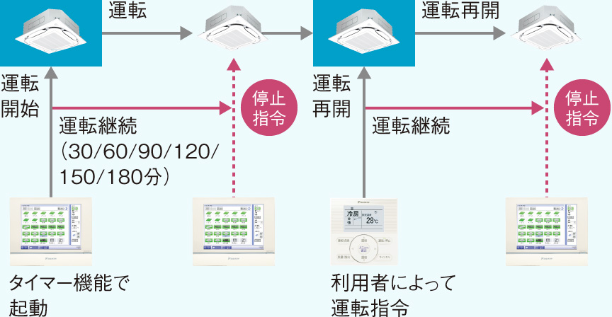 運転開始後、設定時間を経過すると自動的にOFFとなる切タイマー機能。消し忘れ防止に効果的で、残業時の空調や学校の教室や貸し会議室の空調などに便利です。