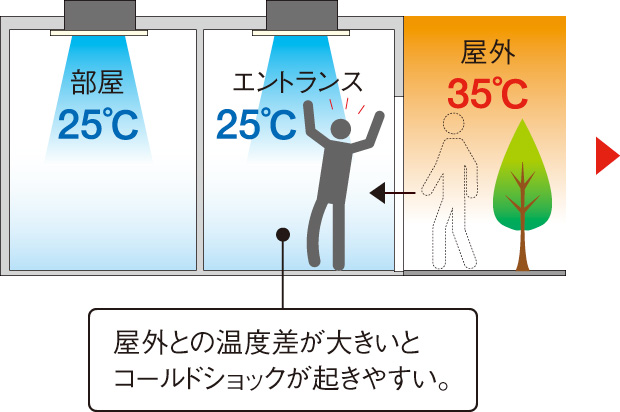 屋外との温度差が大きいとコールドショックが起きやすい。