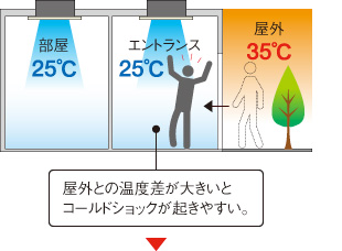 屋外との温度差が大きいとコールドショックが起きやすい。