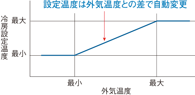 設定温度は外気温度との差で自動変更
