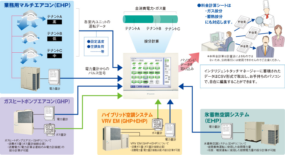 空調料金管理の図
