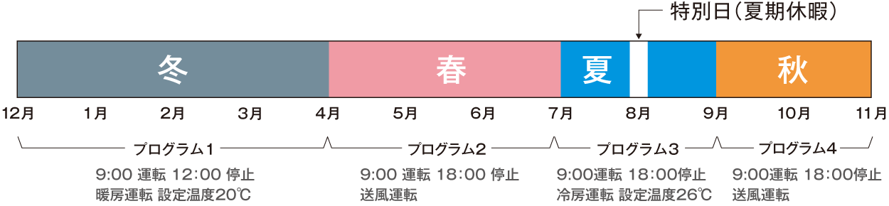 年間のスケジュール設定例