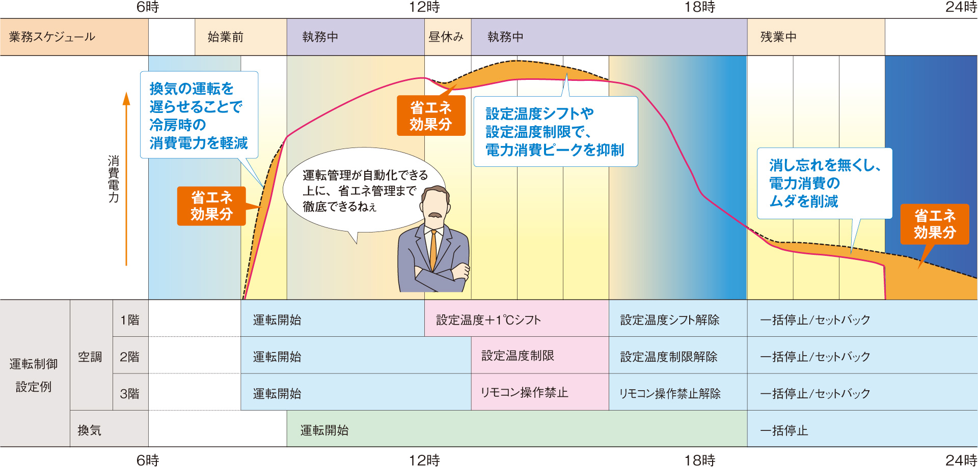7月某日のテナントビルにおける運用イメージ（冷房運転）の図