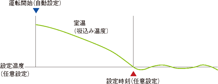 冷房時（予冷運転）イメージの図