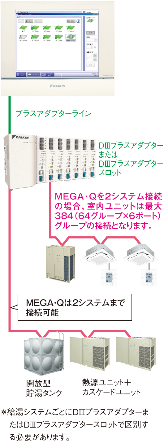 MEGA・Qとの接続例