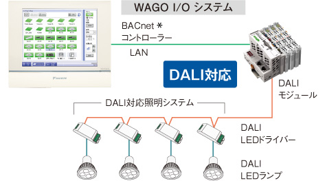 DALI対応照明・無線式センサー連動図