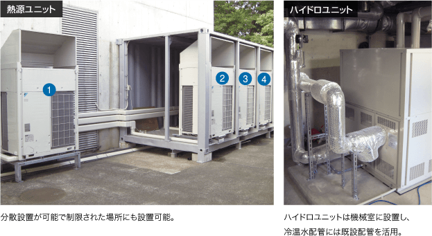 熱源ユニットは分散設置が可能で制限された場所にも設置可能。/ハイドロユニットは機械室に設置し、冷温水配管には既設配管を活用。