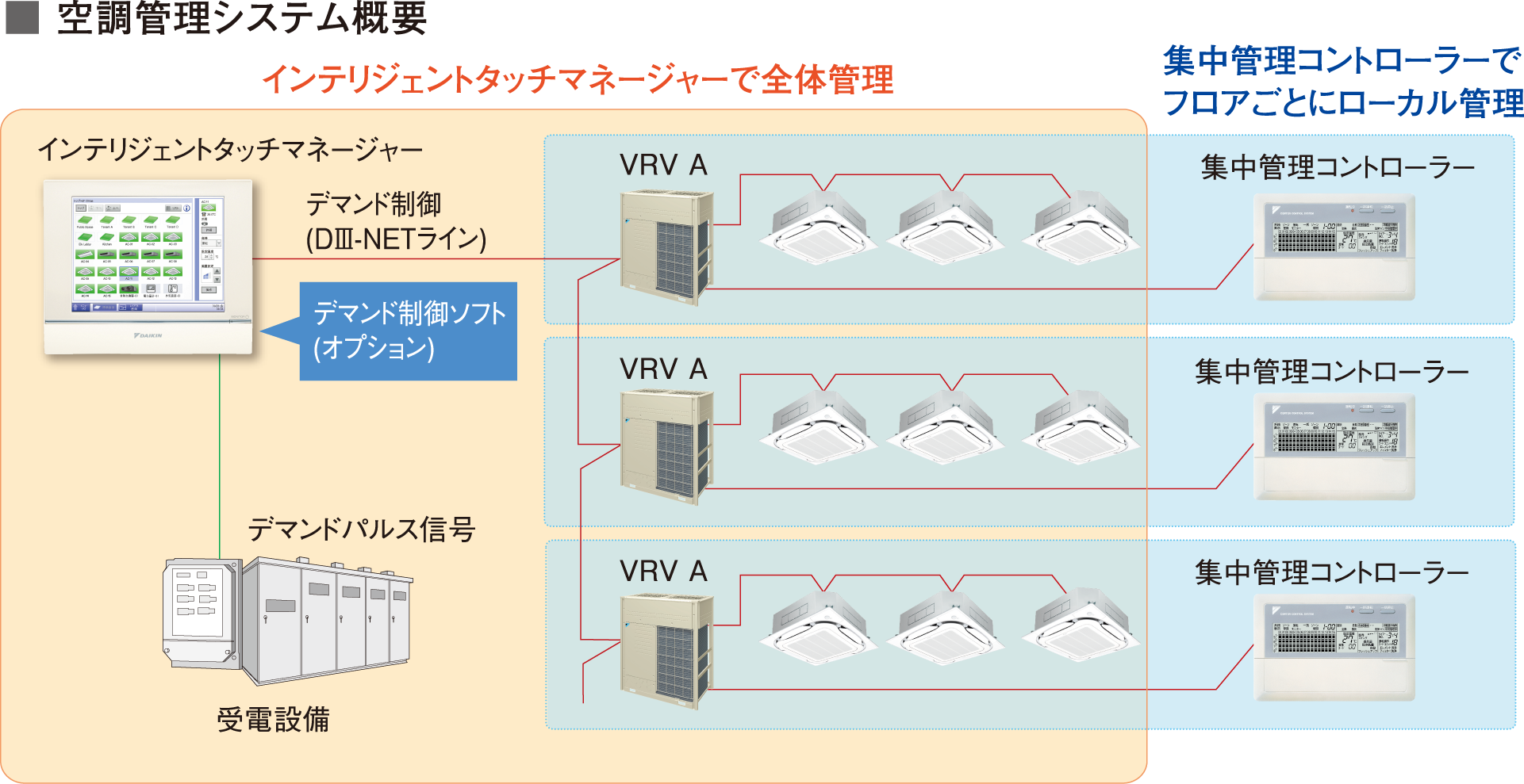 空調管理システム概要