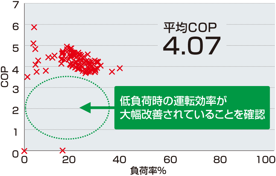 平均COP ４．０７。低負荷時の運転効率が大幅改善されていることを確認