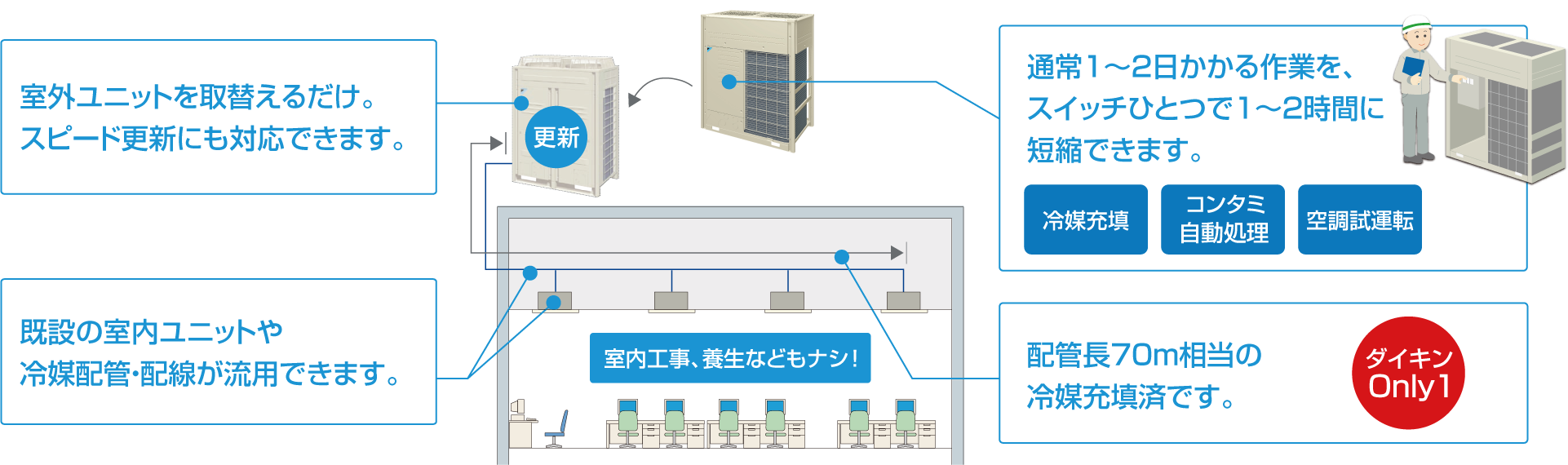 室外ユニットを取替えるだけ。スピード更新にも対応できます。既設の室内ユニットや冷媒配管・配線が流用できます。通常1〜2日かかる作業を、スイッチひとつで1～2時間に短縮できます。