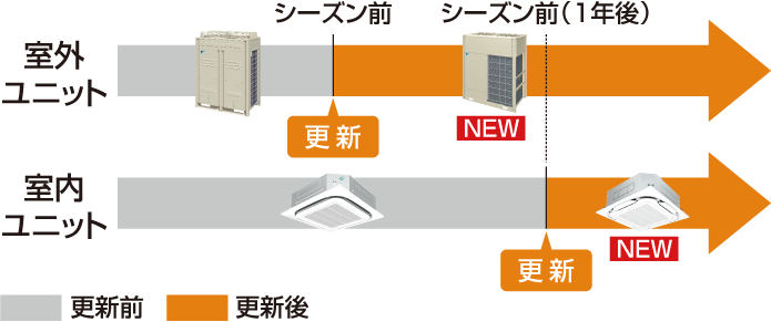 室外ユニットと室内ユニット入れ替えシーズンスケジュール例