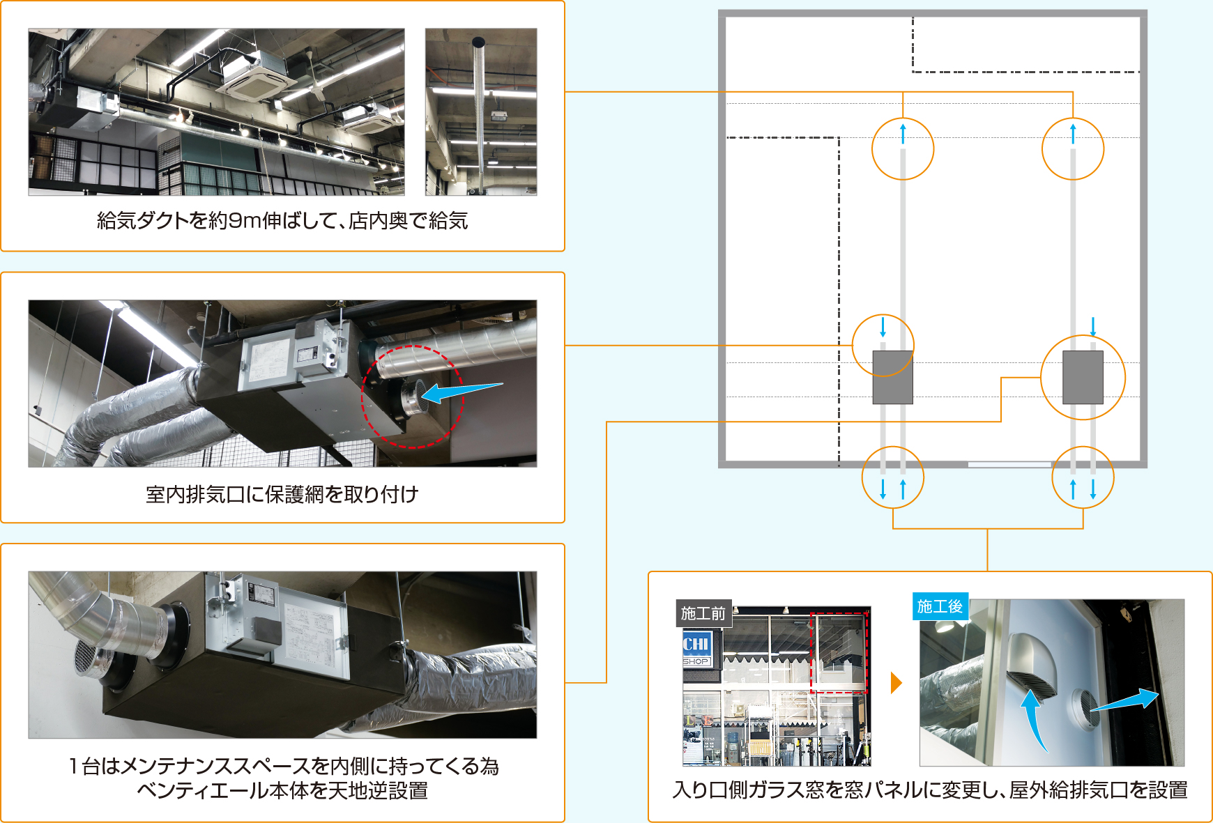 給気ダクトを約9ｍ伸ばして、店内奥で給気。室内排気口に保護網を取り付け。1台はメンテナンススペースを内側に持ってくる為ベンティエール本体を天地逆設置。入り口側ガラス窓を窓パネルに変更し、屋外給排気口を設置。