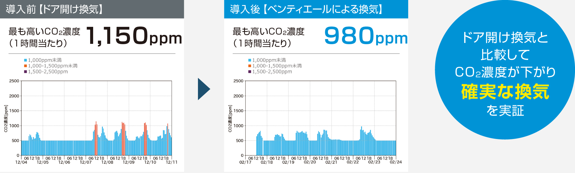 ドア開け換気と比較してCO2濃度が下がり確実な換気を実証