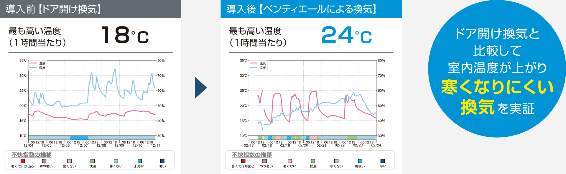 ドア開け換気と比較して室内温度が上がり寒くなりにくい換気を実証