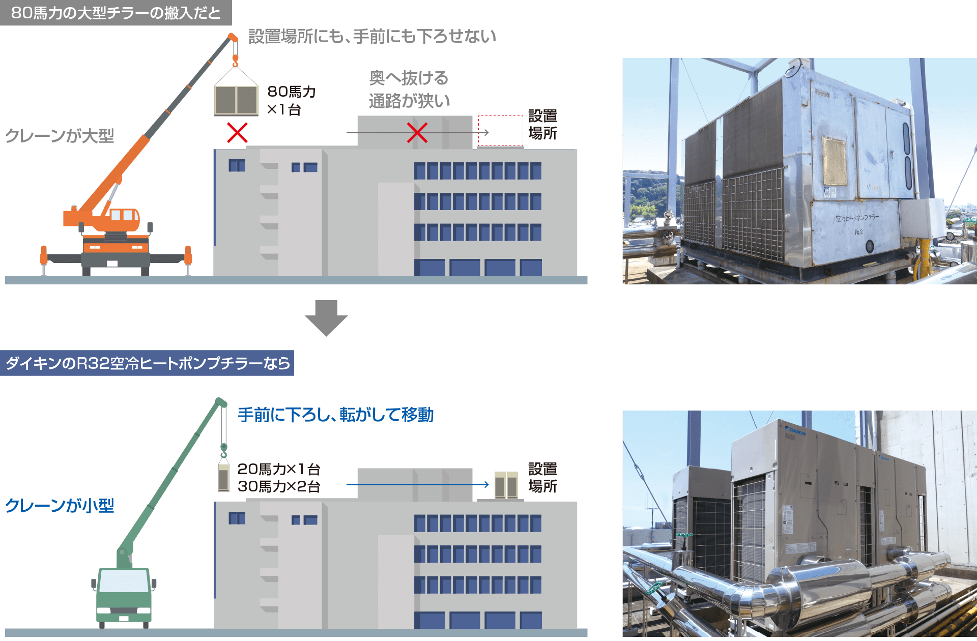 80馬力の大型チラーの搬入だと設置場所にも、手前にも下ろせない。ダイキンのR32空冷ヒートポンプチラーなら手前に下ろし、転がして移動