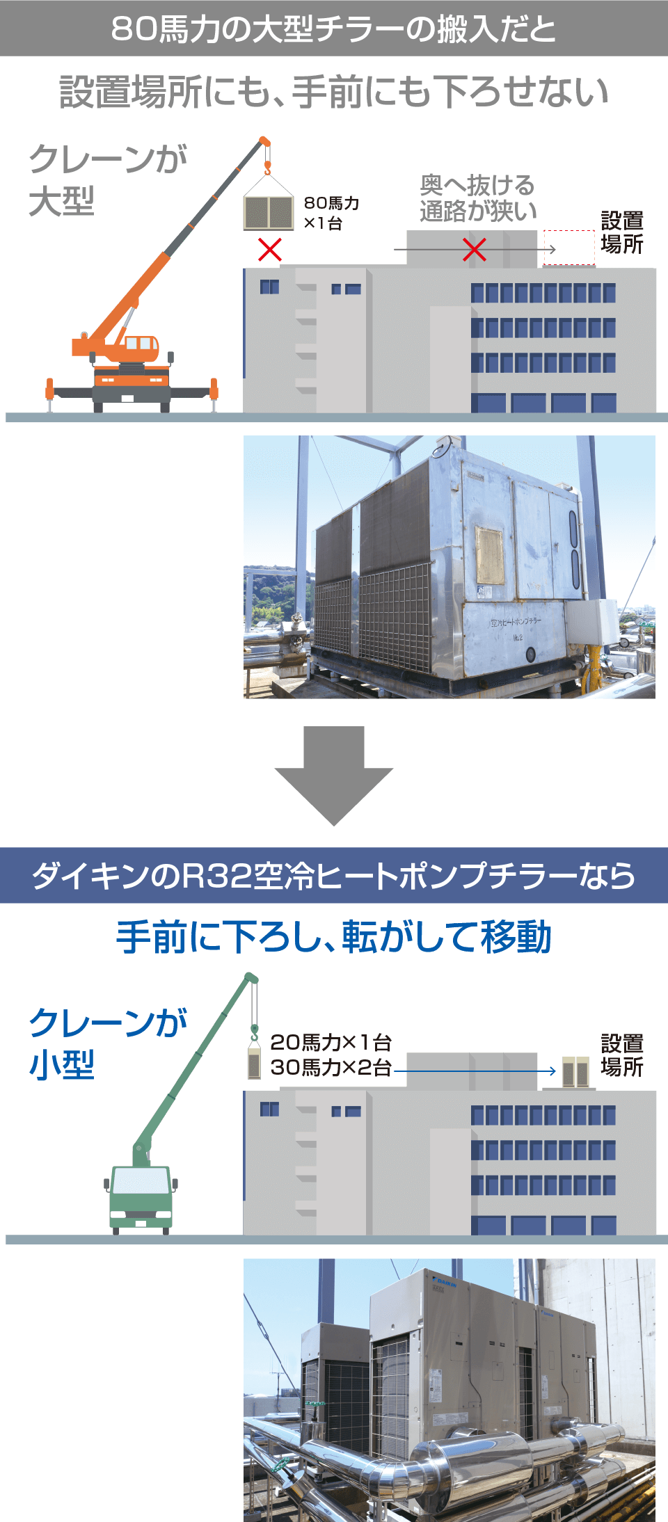 80馬力の大型チラーの搬入だと設置場所にも、手前にも下ろせない。ダイキンのR32空冷ヒートポンプチラーなら手前に下ろし、転がして移動