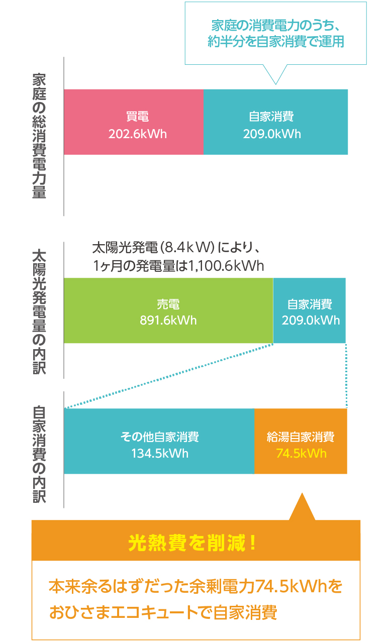 太陽光発電を利用してお湯を沸かす、かしこい給湯機 | おひさま
