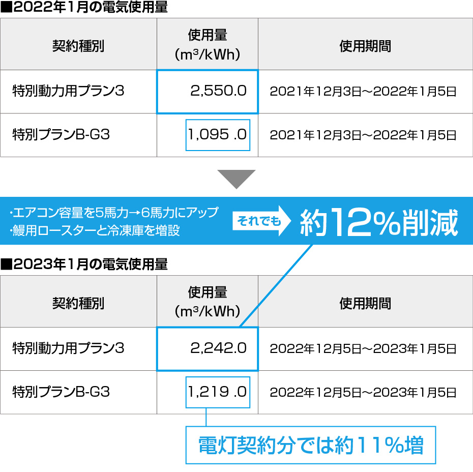 省エネタイプのエアコンで電気代を削減できた上に、お客様に快適