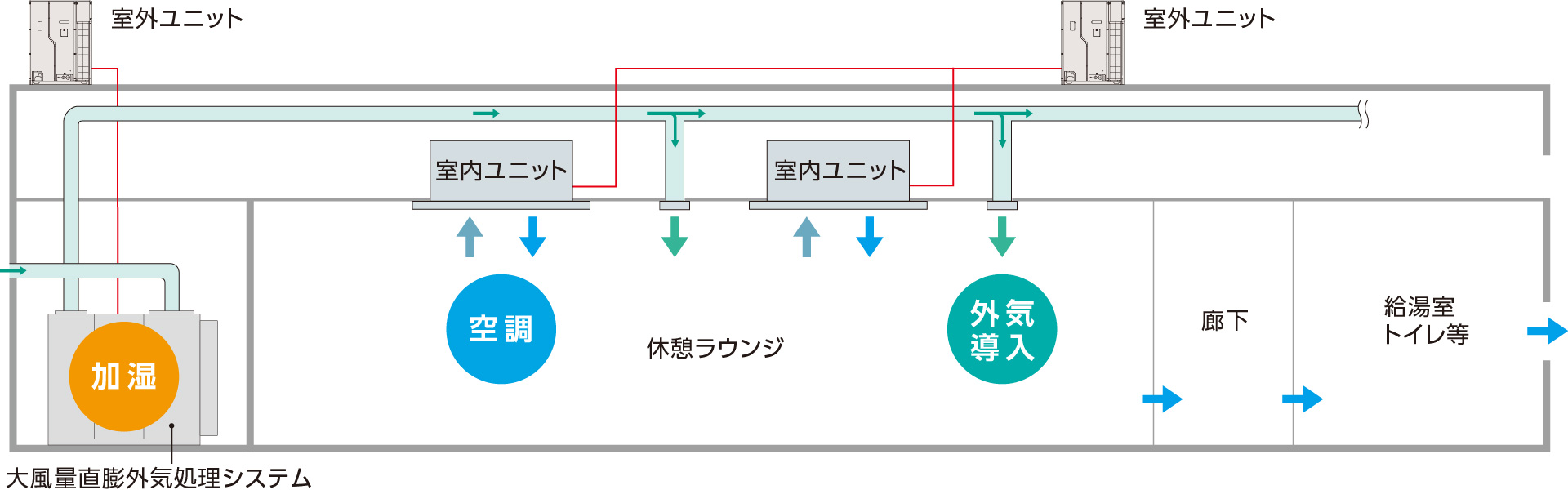 大風量直膨外気処理システム 加湿／室内ユニット 空調／外気導入