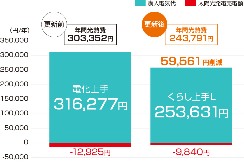 【更新前】年間光熱費303,352円でしたが【更新後】年間光熱費243,791円となり、59,561円削減となりました。詳細：【更新前】購入電気代 電化上手 316,277円、太陽光発電売電額 -12,925円【更新後】購入電気代 くらし上手L 253,631円、太陽光発電売電額 -9,840円