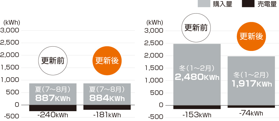 夏（7〜8月）【更新前】購入量は887KWh、売電量は-240kWh【更新後】購入量は884KWh、売電量は-181kWh。冬（1〜2月）【更新前】購入量は2,480KWh、売電量は-153kWh【更新後】購入量は1,917KWh、売電量は-74kWh。