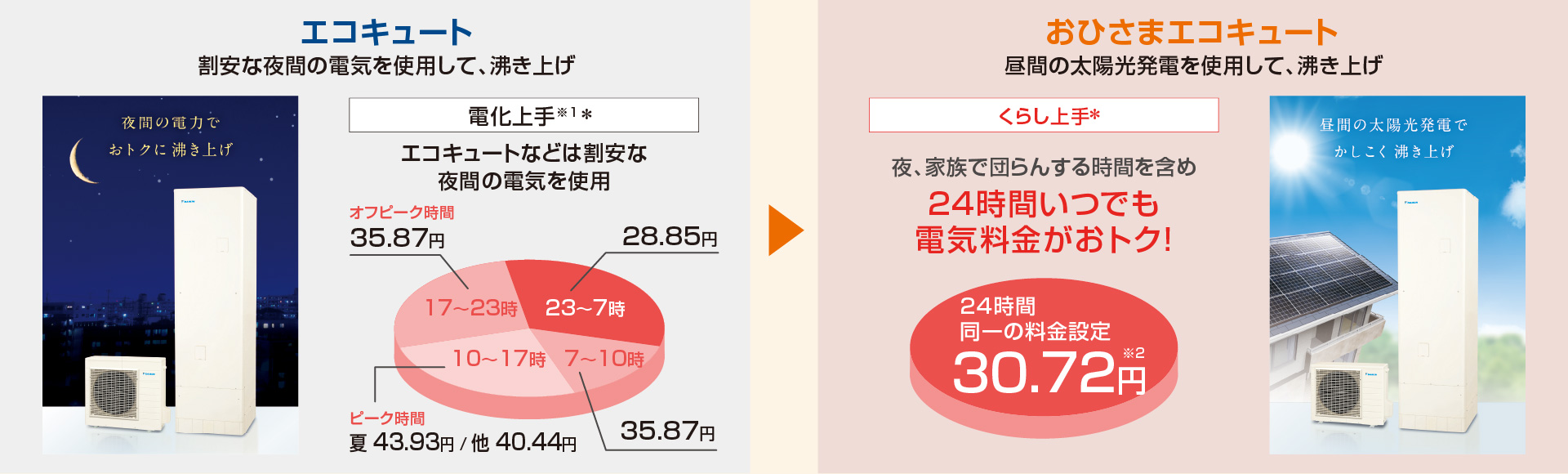 エコキュートは割安な夜間の電気を使用して、沸き上げ。電化上手※1 ＊ エコキュートなどは割安な夜間の電気を使用。7〜10時 35.87円、10〜17時夏 43.93円 / 他 40.44円、17〜23時 35.87円、23〜7時 28.85円