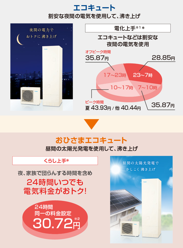 おひさまエコキュートは昼間の太陽光発電を使用して、沸き上げ。くらし上手 ＊ 夜、家族で団らんする時間を含め24時間いつでも電気料金がおトク!　24時間同一の料金設定 30.72円※2