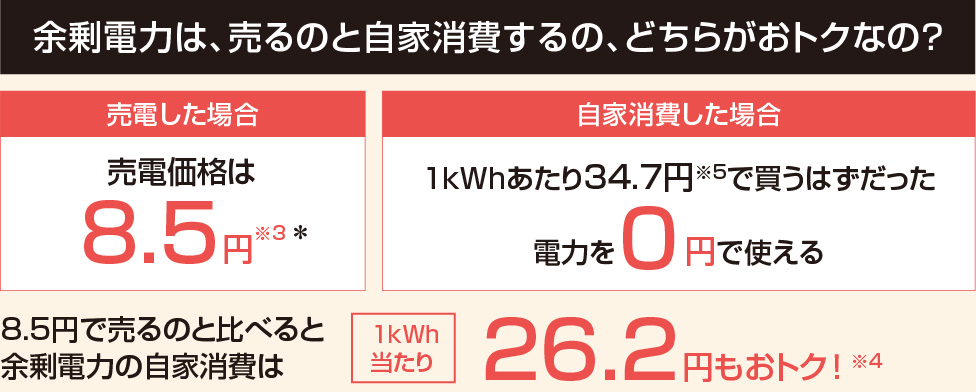 余剰電力は、売るのと自家消費するの、どちらがおトクなの？売電した場合売電価格は8.5円※3 ＊。自家消費した場合1kWhあたり34.7円※5で買うはずだった電力を0円で使える。8.5円で売るのと比べると余剰電力の自家消費は1kWh当たり26.2円もおトク！※4