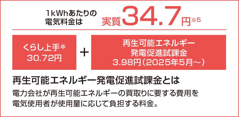 1kWhあたりの電気料金は実質34.7円※5 くらし上手＊30.72円+再生可能エネルギー発電促進試課金3.98円（2025年5月〜）。再生可能エネルギー発電促進試課金とは電力会社が再生可能エネルギーの買取りに要する費用を電気使用者が使用量に応じて負担する料金。