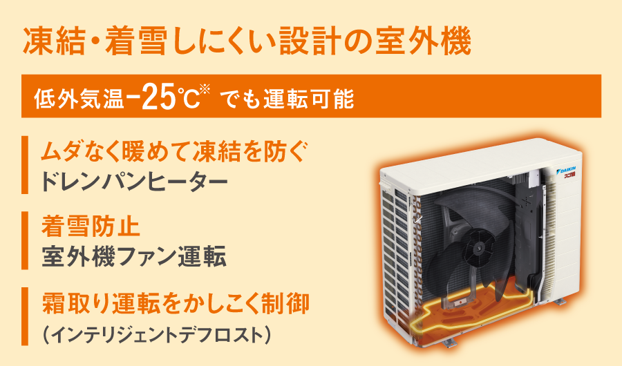 凍結・着雪しにくい設計の室外機。低外気温-25℃でも運転可能。ムダなく暖めて凍結を防ぐドレンパンヒーター。着雪防止、室外機ファン運転。霜取り運転をかしこく制御。