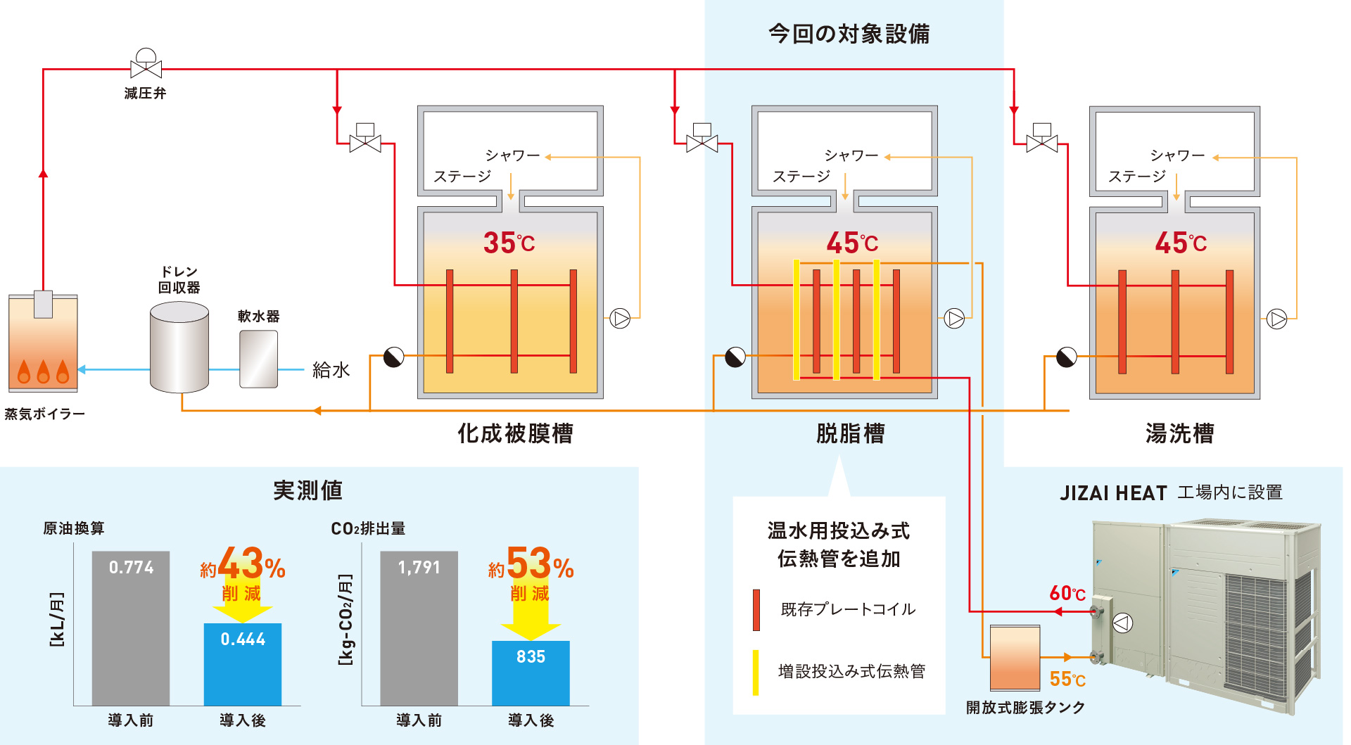 【実測値】原油換算では、導入前0.774kL/月が、導入後0.444kL/月で約43％削減。CO2排出量では、導入前1,791kg-CO2/月が、導入後835kg-CO2/月で約53％削減。