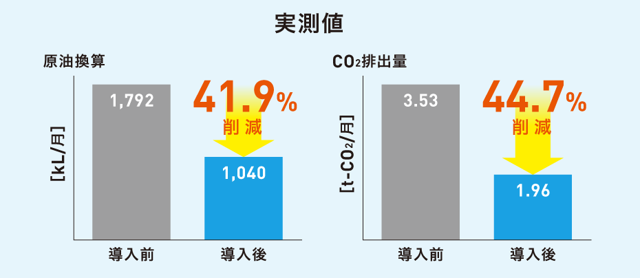 【実測値】原油換算では、導入前1.792kL/月が、導入後1.04kL/月で約41.9％削減。CO2排出量では、導入前3.53t-CO2/月が、導入後1.96t-CO2/月で約44.7％削減。