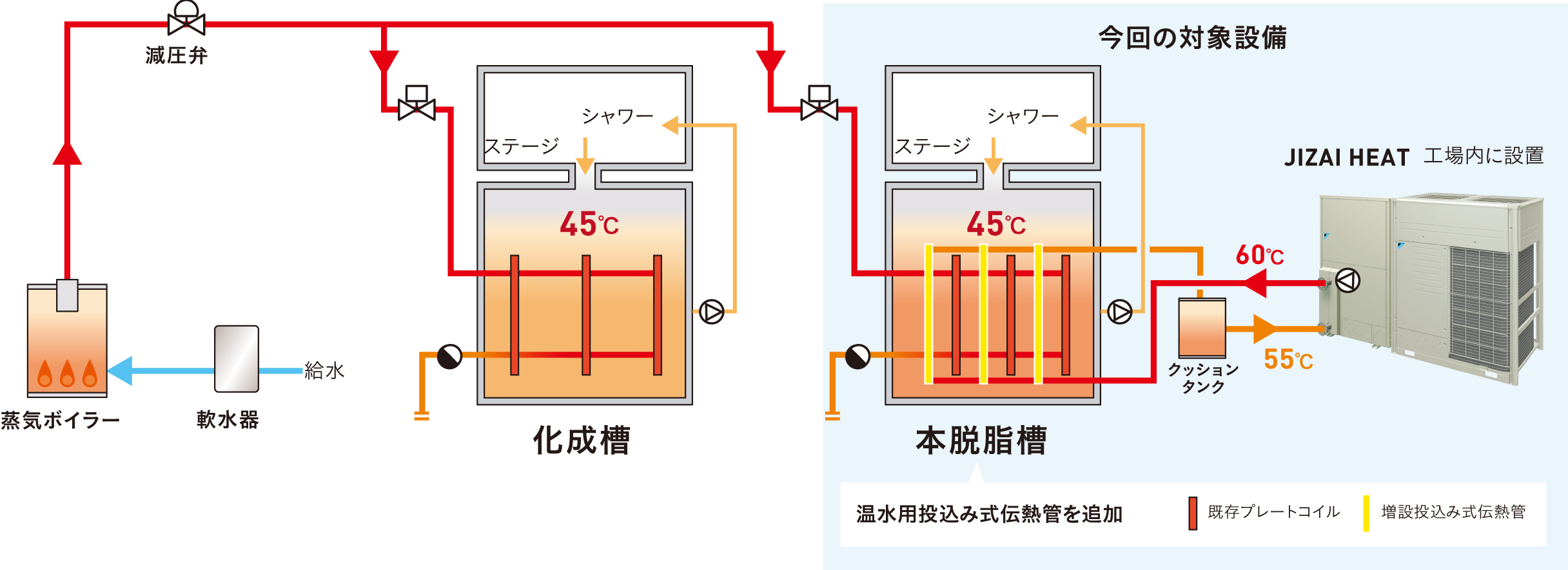 【実測値】原油換算では、導入前0.774kL/月が、導入後0.444kL/月で約43％削減。CO2排出量では、導入前1,791kg-CO2/月が、導入後835kg-CO2/月で約53％削減。