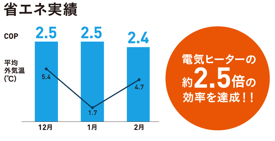省エネ実績　電気ヒーターの約2.5倍の効率を達成