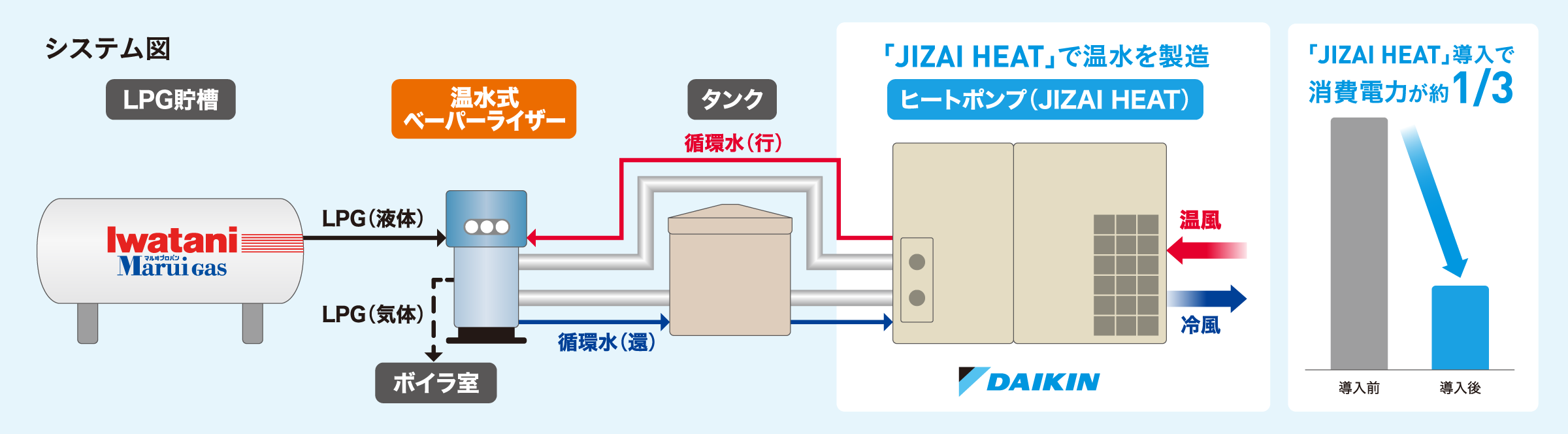 システム図　LPG貯槽　温水式ベーパーライザー　ボイラ室　タンク　「JIZAI HEAT」で温水を製造　ヒートポンプ（JIZAI HEAT）　「JIZAI HEAT」導入で消費電力が約1/3　導入前　導入後