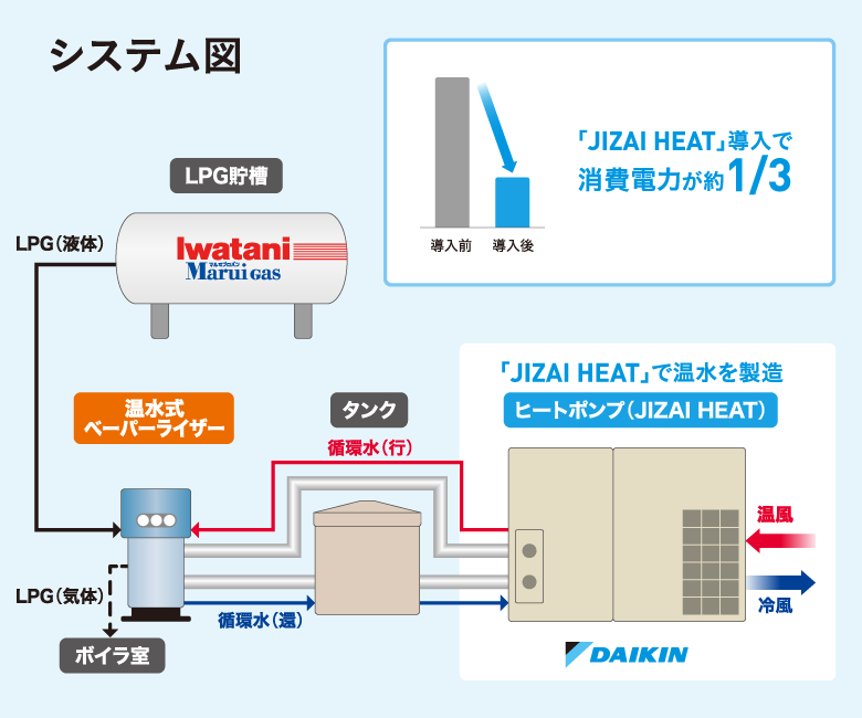 システム図　LPG貯槽　温水式ベーパーライザー　ボイラ室　タンク　「JIZAI HEAT」で温水を製造　ヒートポンプ（JIZAI HEAT）　「JIZAI HEAT」導入で消費電力が約1/3　導入前　導入後