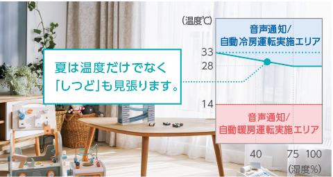 Rシリーズ 「うるさらX」 生活便利 | ルームエアコン | ダイキン