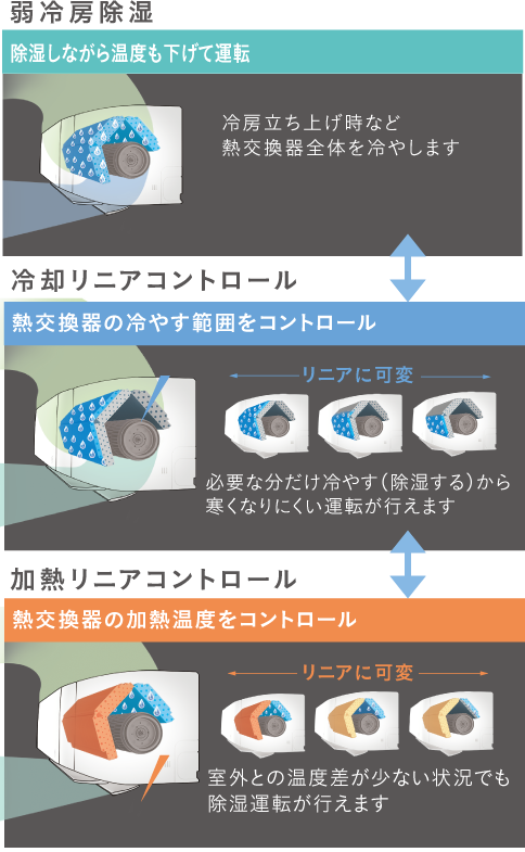 AXシリーズ 除湿・冷房| 壁掛形エアコン | ダイキン工業株式会社 AXシリーズ 除湿・冷房| 壁掛形エアコン | ダイキン工業株式会社