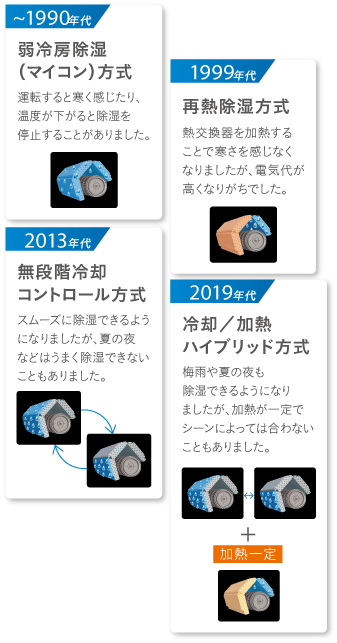 Dシリーズ 除湿・冷房 | 壁掛形エアコン | ダイキン工業株式会社
