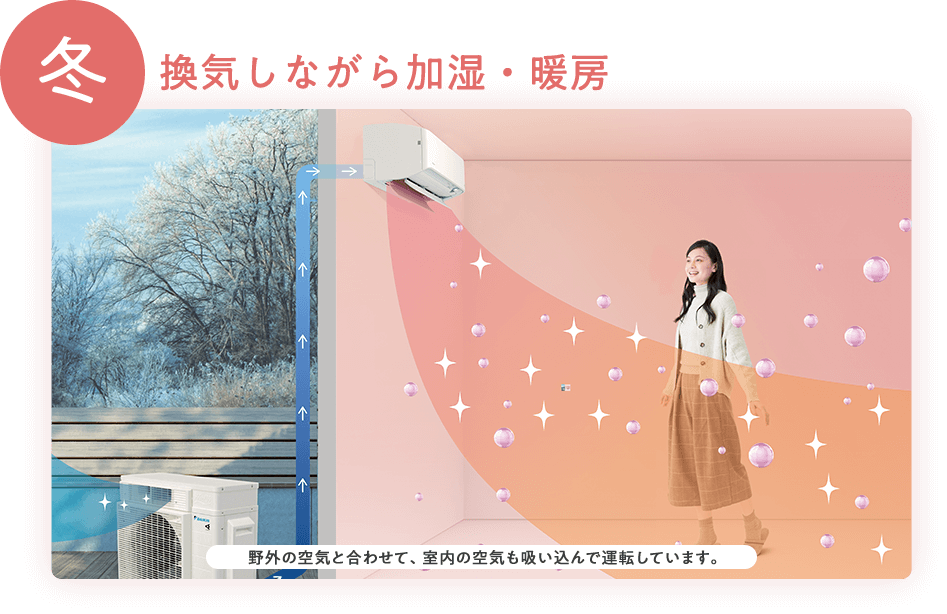 冬 換気しながら加湿・暖房 野外の空気と合わせて、室内の空気も吸い込んで運転しています。