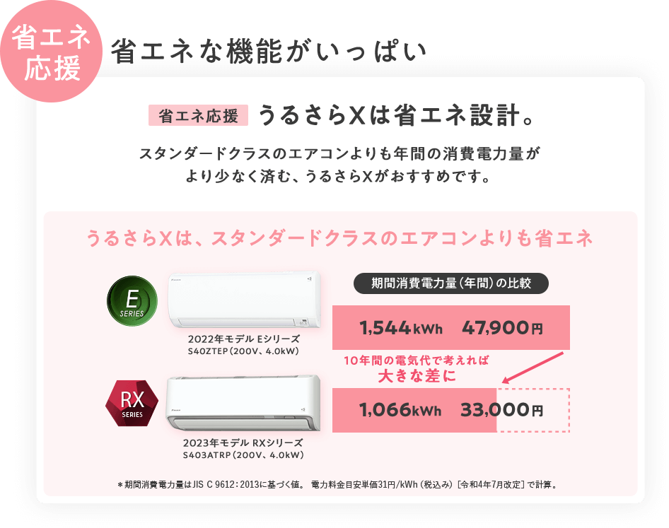 省エネ応援 省エネな機能がいっぱい 省エネ応援 うるさらXは省エネ設計。スタンダードクラスのエアコンよりも年間の消費電力量がより少なく済む、うるさらXがおすすめです。うるさらXは、スタンダードクラスのエアコンよりも省エネ。期間消費電力量（年間）の比較グラフ「10年間の電気代で考えれば大きな差に」：2022年モデル Ｅシリーズ S40ZTEP（200V、4.0kW）→1,544kW 47,900円 ／ 2023年モデル RXシリーズ S403ATRP（200V、4.0kW）→1,066kWh　33,000円 ＊期間消費電力量はJIS C 9612：2013に基づく値。電力料金目安単価31円/kWh（税込み）［令和4年7月改定］で計算。