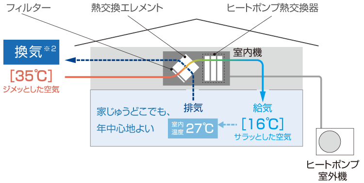 換気システムの図