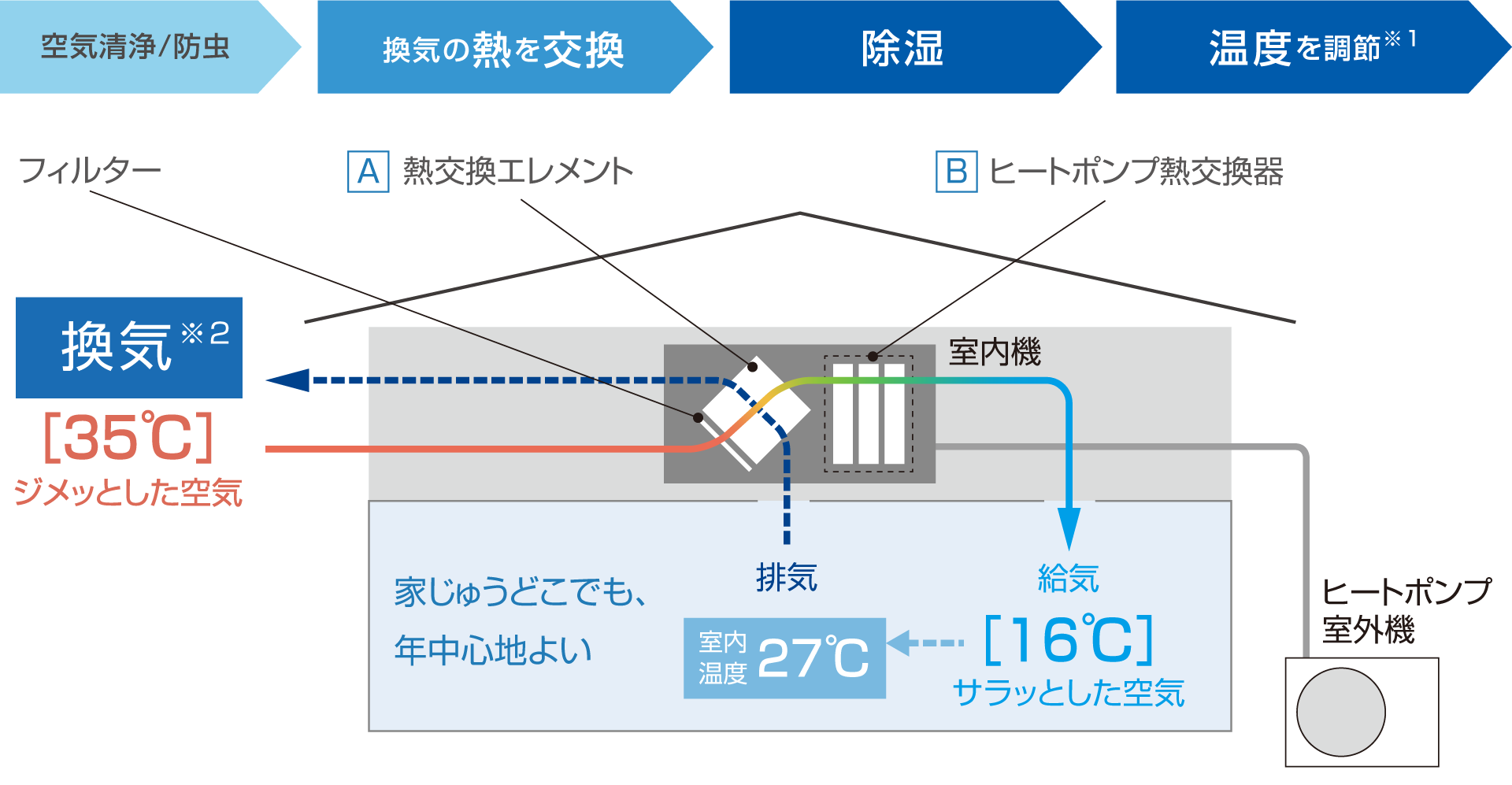 サラビアの仕様