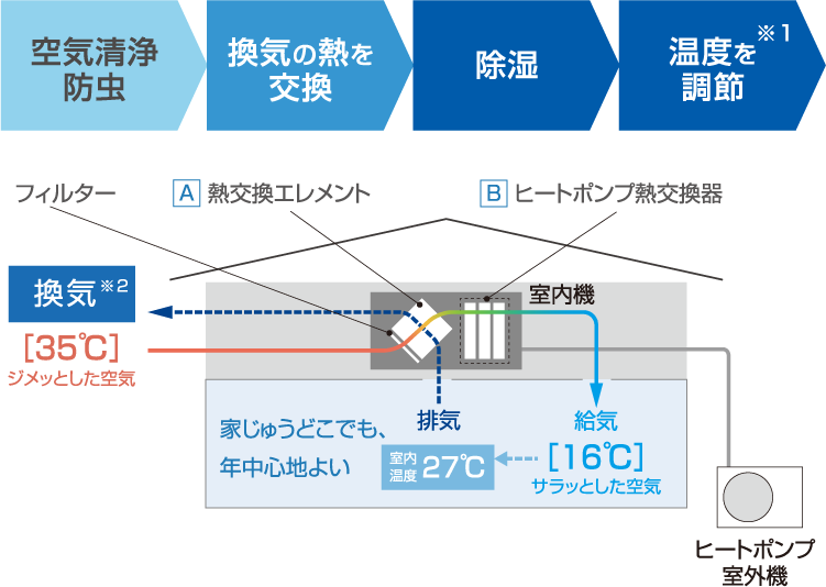 サラビアの仕様