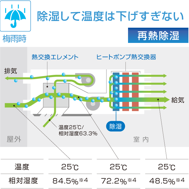 梅雨 除湿して温度は下げすぎない